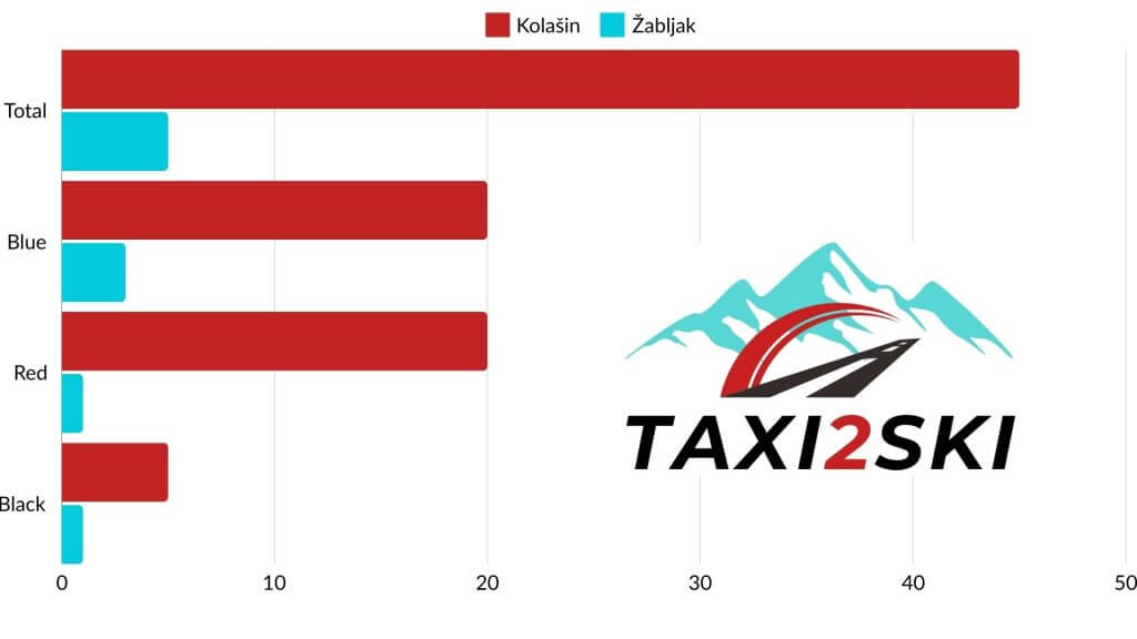 Kolasin vs savin kuk ski slopes